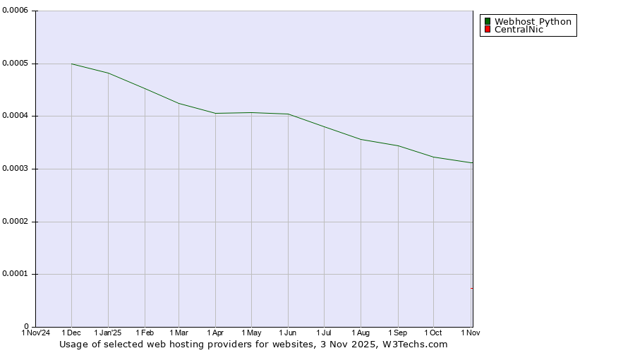 Historical trends in the usage of Webhost Python vs. CentralNic