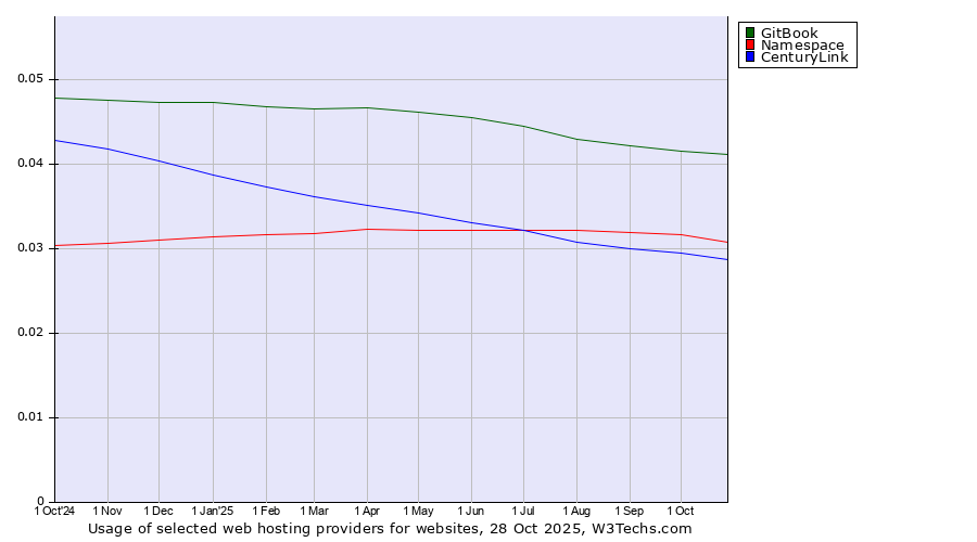 Historical trends in the usage of GitBook vs. Namespace vs. CenturyLink