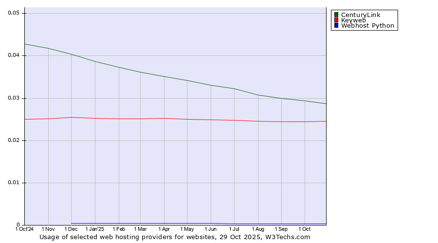 Historical trends in the usage of CenturyLink vs. Keyweb vs. Webhost Python