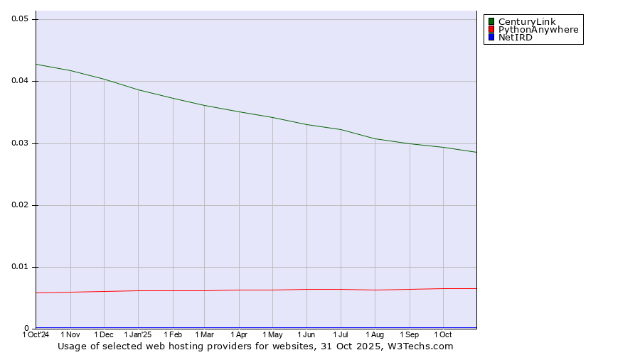 Historical trends in the usage of CenturyLink vs. PythonAnywhere vs. NetIRD