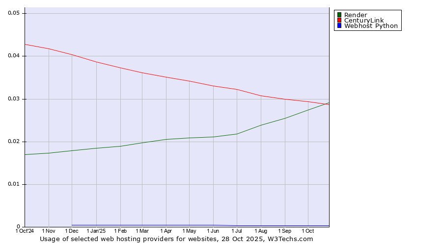 Historical trends in the usage of Render vs. CenturyLink vs. Webhost Python