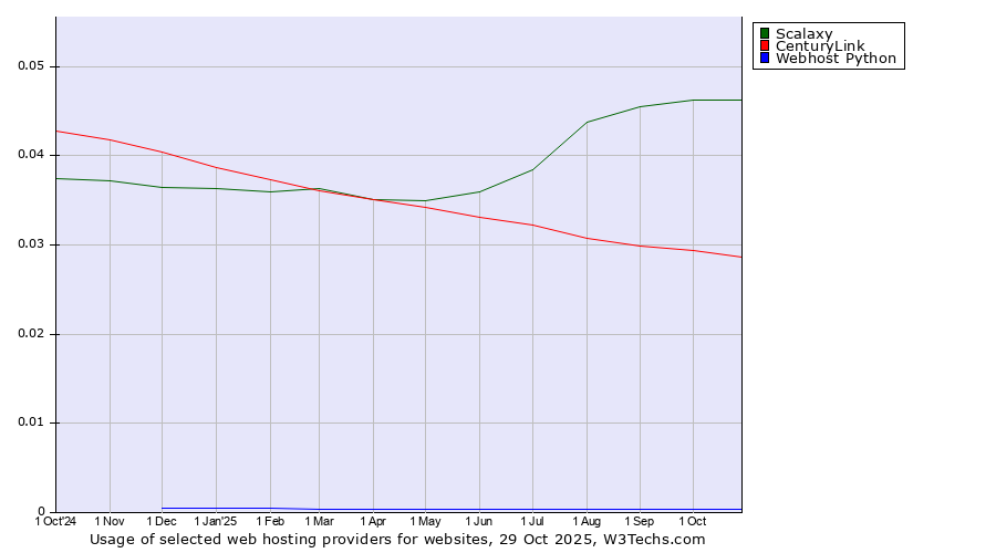 Historical trends in the usage of Scalaxy vs. CenturyLink vs. Webhost Python