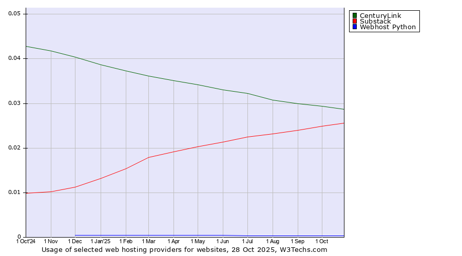 Historical trends in the usage of CenturyLink vs. Substack vs. Webhost Python