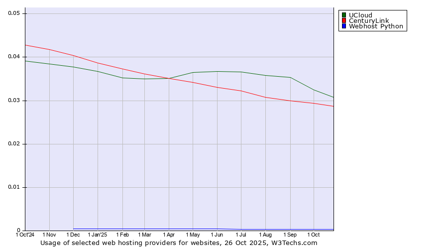 Historical trends in the usage of UCloud vs. CenturyLink vs. Webhost Python