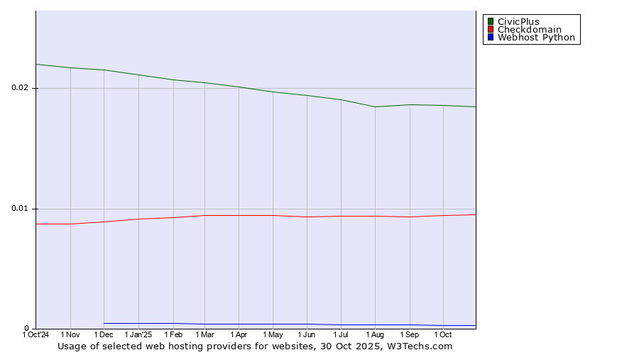 Historical trends in the usage of CivicPlus vs. Checkdomain vs. Webhost Python