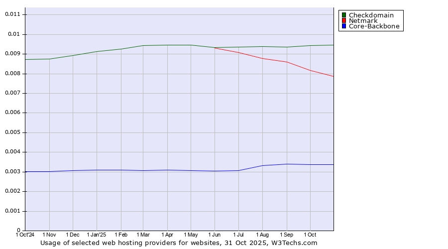Historical trends in the usage of Checkdomain vs. Netmark vs. Core-Backbone