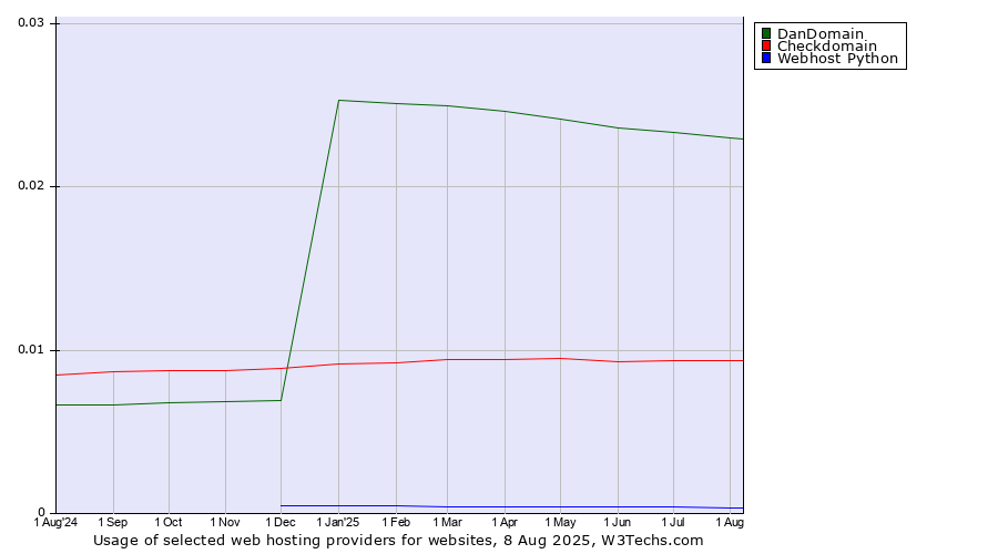 Historical trends in the usage of DanDomain vs. Checkdomain vs. Webhost Python