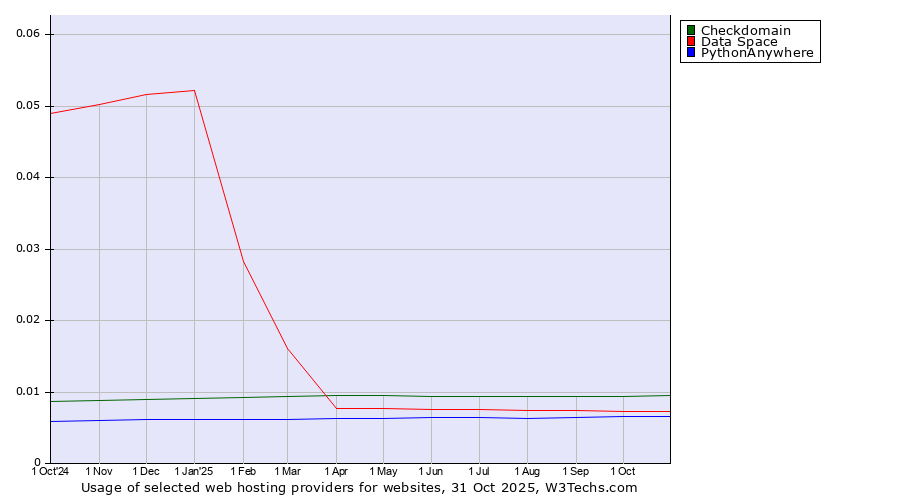 Historical trends in the usage of Checkdomain vs. Data Space vs. PythonAnywhere