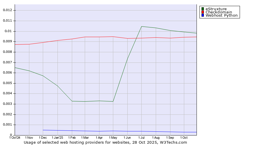 Historical trends in the usage of eStruxture vs. Checkdomain vs. Webhost Python
