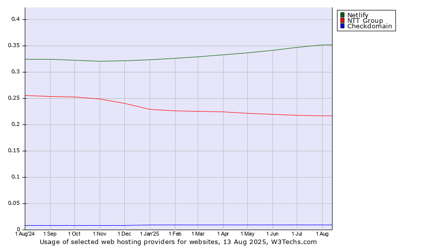 Historical trends in the usage of Netlify vs. NTT Group vs. Checkdomain