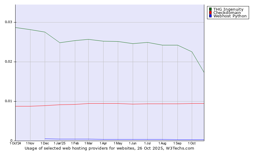 Historical trends in the usage of THG Ingenuity vs. Checkdomain vs. Webhost Python