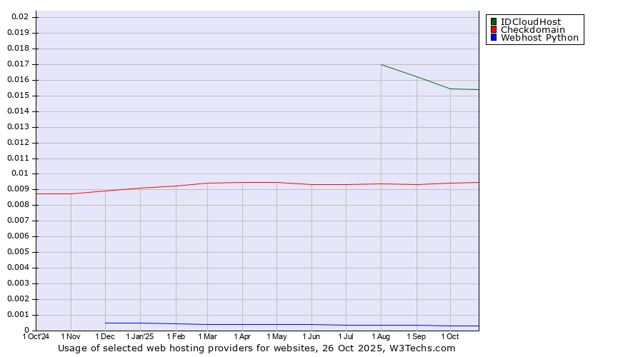 Historical trends in the usage of IDCloudHost vs. Checkdomain vs. Webhost Python