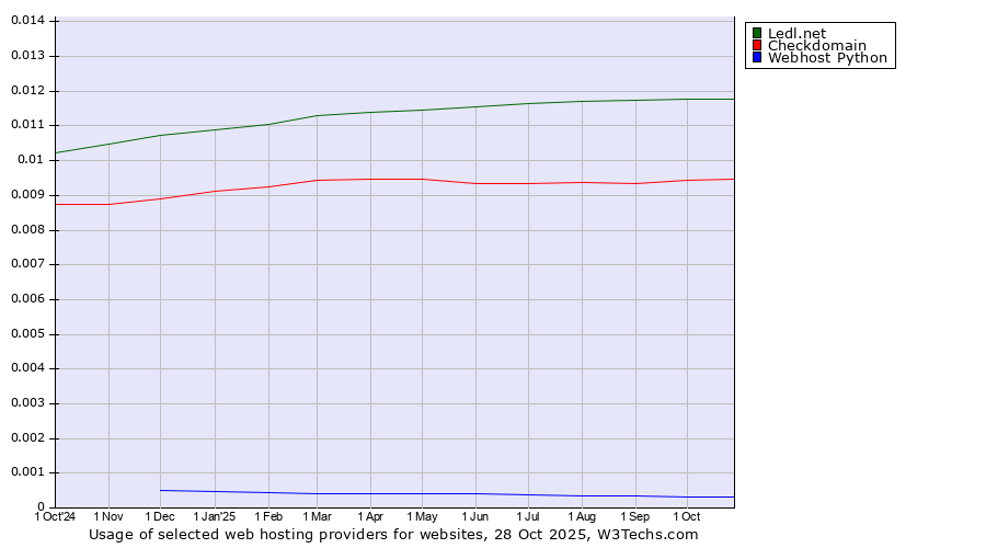 Historical trends in the usage of Ledl.net vs. Checkdomain vs. Webhost Python