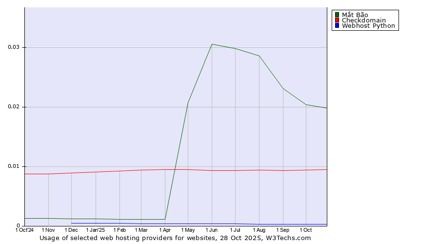 Historical trends in the usage of Mắt Bão vs. Checkdomain vs. Webhost Python