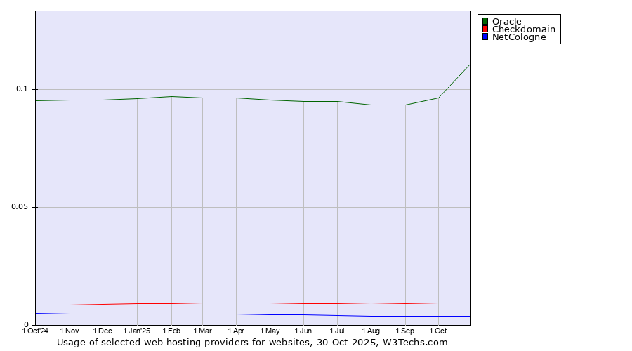 Historical trends in the usage of Oracle vs. Checkdomain vs. NetCologne