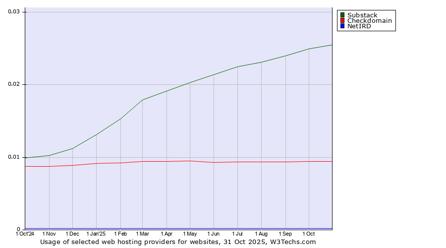 Historical trends in the usage of Substack vs. Checkdomain vs. NetIRD