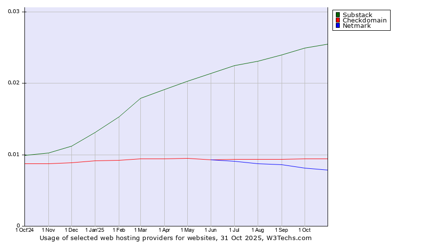 Historical trends in the usage of Substack vs. Checkdomain vs. Netmark