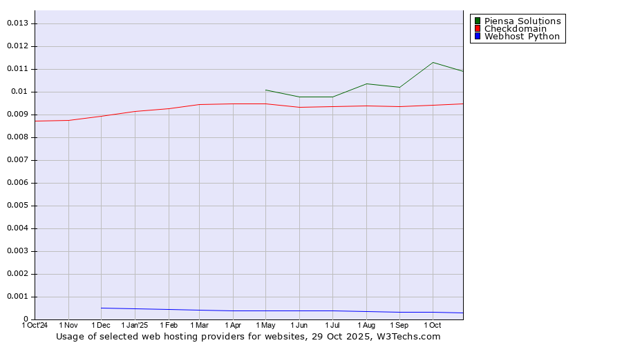 Historical trends in the usage of Piensa Solutions vs. Checkdomain vs. Webhost Python