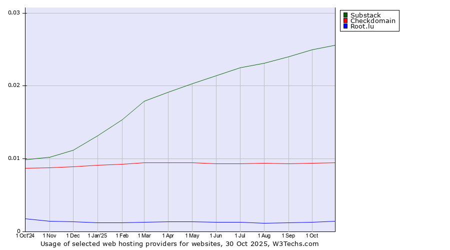 Historical trends in the usage of Substack vs. Checkdomain vs. Root.lu