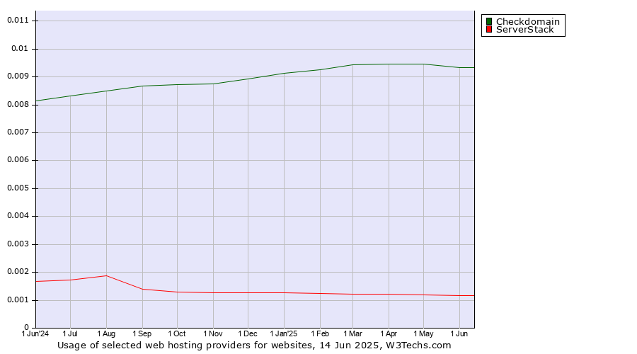 Historical trends in the usage of Checkdomain vs. ServerStack