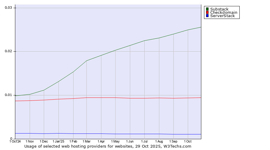 Historical trends in the usage of Substack vs. Checkdomain vs. ServerStack