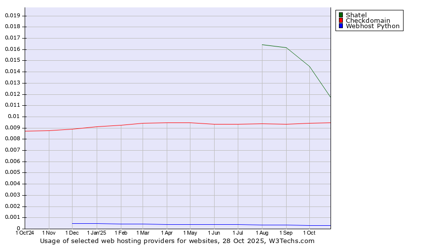 Historical trends in the usage of Shatel vs. Checkdomain vs. Webhost Python
