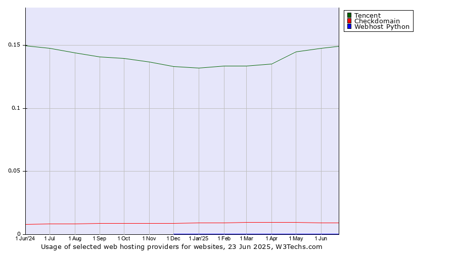 Historical trends in the usage of Tencent vs. Checkdomain vs. Webhost Python