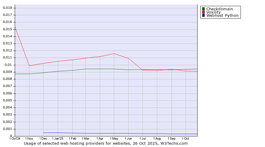 Historical trends in the usage of Checkdomain vs. Voxility vs. Webhost Python