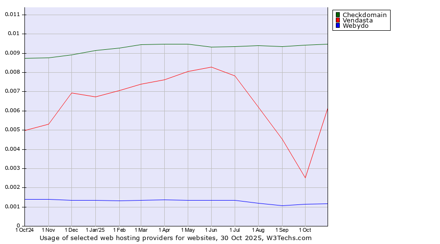 Historical trends in the usage of Checkdomain vs. Vendasta vs. Webydo
