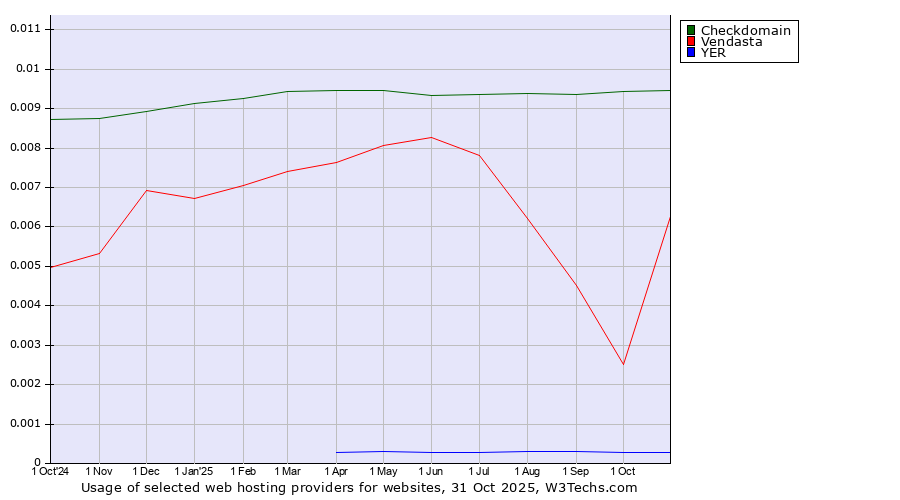 Historical trends in the usage of Checkdomain vs. Vendasta vs. YER