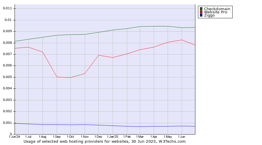 Historical trends in the usage of Checkdomain vs. Website Pro vs. Ziggo