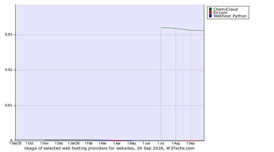 Historical trends in the usage of ChemiCloud vs. Eircom vs. Webhost Python
