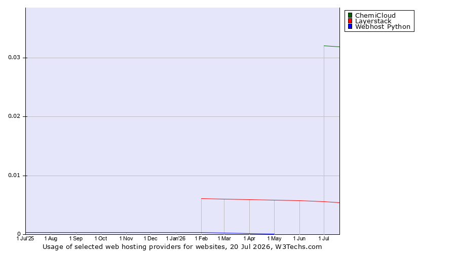 Historical trends in the usage of ChemiCloud vs. Layerstack vs. Webhost Python