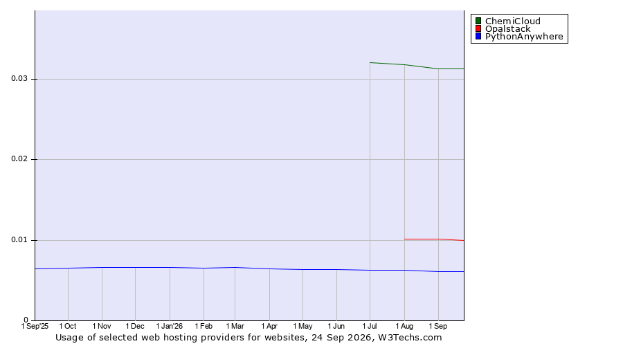 Historical trends in the usage of ChemiCloud vs. Opalstack vs. PythonAnywhere