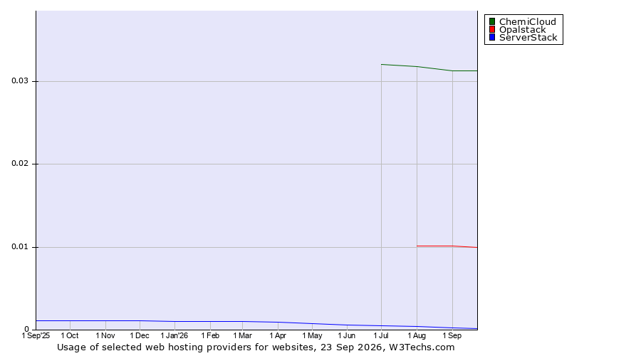 Historical trends in the usage of ChemiCloud vs. Opalstack vs. ServerStack