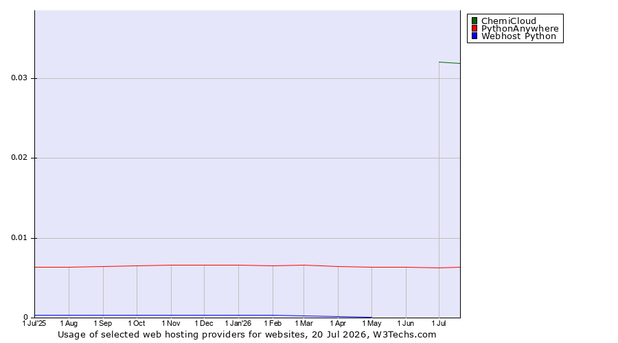 Historical trends in the usage of ChemiCloud vs. PythonAnywhere vs. Webhost Python