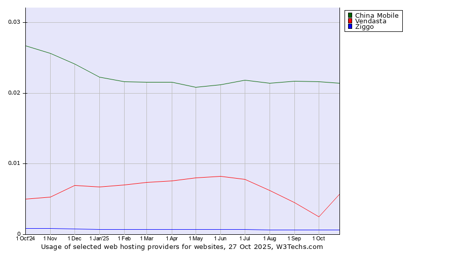 Historical trends in the usage of China Mobile vs. Vendasta vs. Ziggo