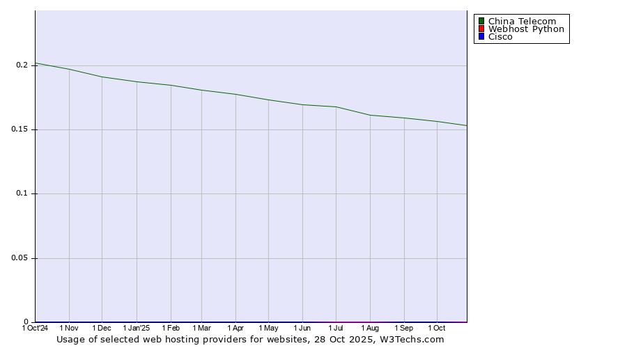 Historical trends in the usage of China Telecom vs. Webhost Python vs. Cisco