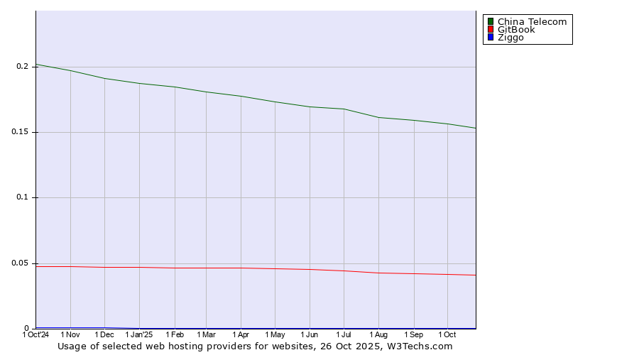 Historical trends in the usage of China Telecom vs. GitBook vs. Ziggo