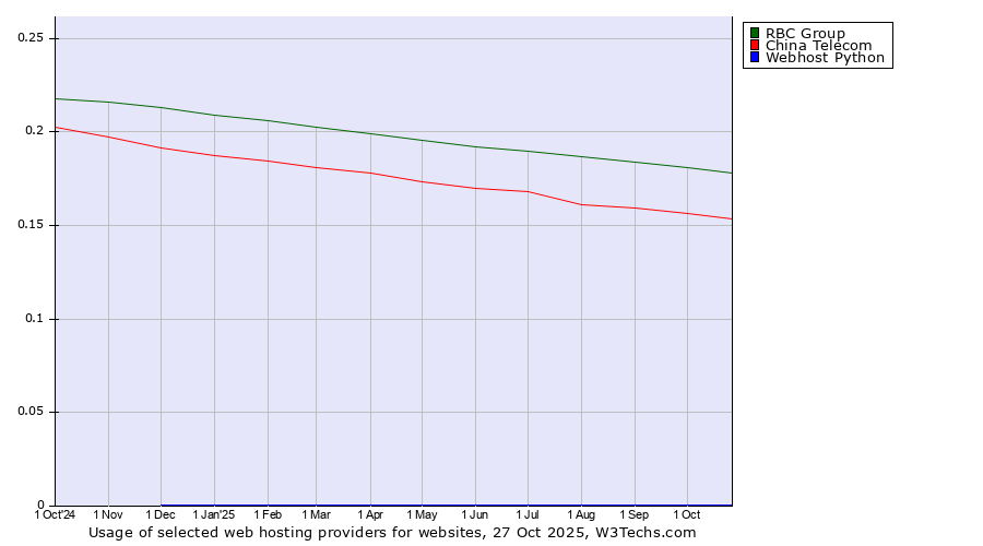 Historical trends in the usage of RBC Group vs. China Telecom vs. Webhost Python