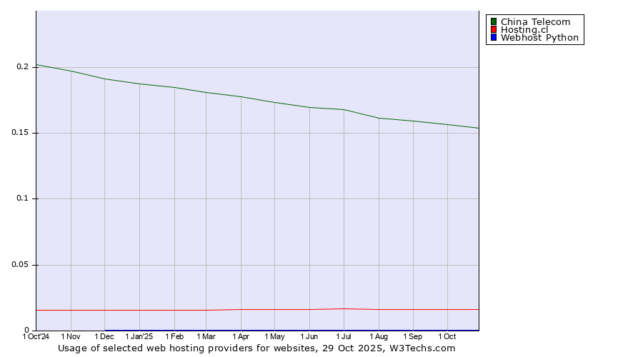 Historical trends in the usage of China Telecom vs. Hosting.cl vs. Webhost Python