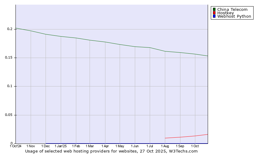 Historical trends in the usage of China Telecom vs. Hostkey vs. Webhost Python