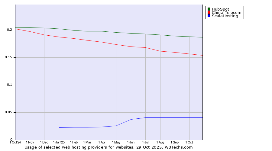 Historical trends in the usage of HubSpot vs. China Telecom vs. ScalaHosting