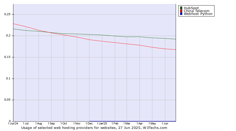 Historical trends in the usage of HubSpot vs. China Telecom vs. Webhost Python