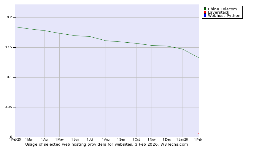 Historical trends in the usage of China Telecom vs. Layerstack vs. Webhost Python