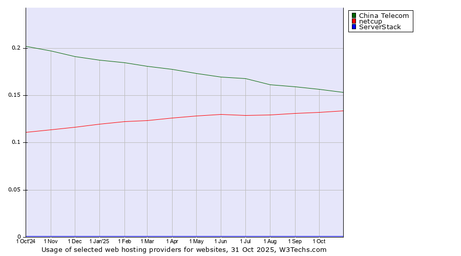 Historical trends in the usage of China Telecom vs. netcup vs. ServerStack