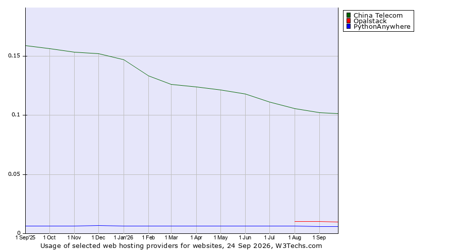 Historical trends in the usage of China Telecom vs. Opalstack vs. PythonAnywhere