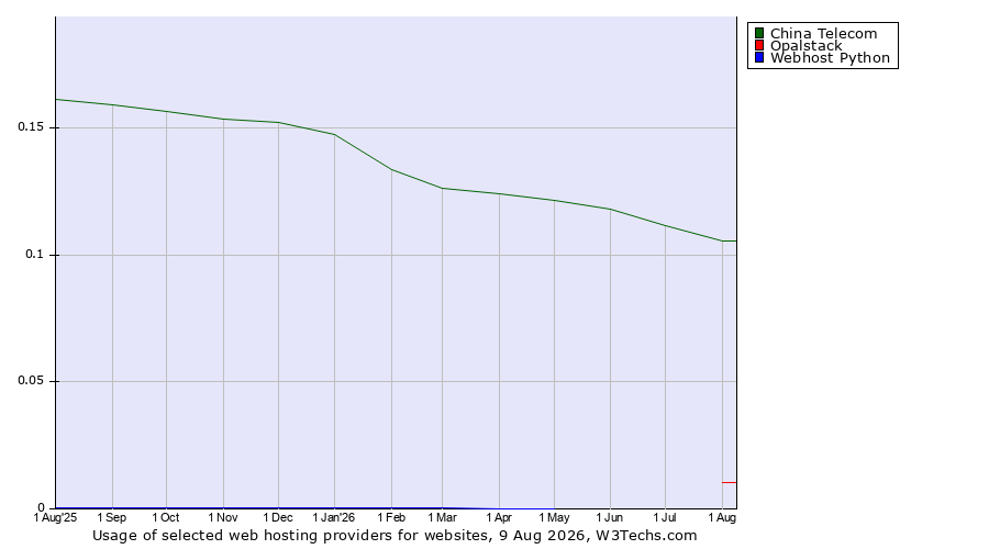 Historical trends in the usage of China Telecom vs. Opalstack vs. Webhost Python