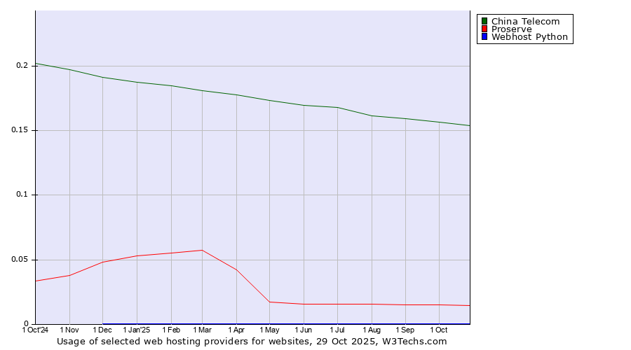 Historical trends in the usage of China Telecom vs. Proserve vs. Webhost Python