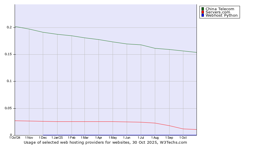 Historical trends in the usage of China Telecom vs. Servers.com vs. Webhost Python